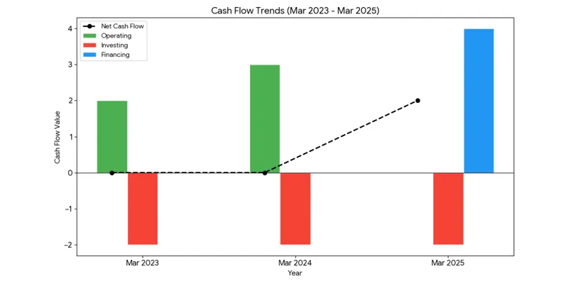 Cash Flow